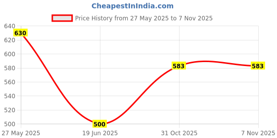flipkart.com speedfox Protection Kit-Kids Helmet+Elbow Guard+Knee Guard+Hand Guard Cycling Guard Combo Cycling Kit speedfox Price History Graph from 27 May 2025 to 7 Nov 2025