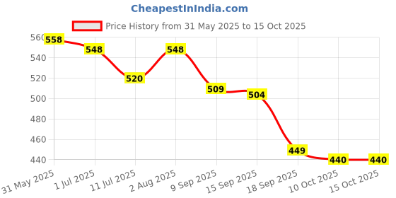 flipkart.com styrkr Protection Kit Set for Helmet Skating, Cycling Guard Combo Cycling Kit styrkr Price History Graph from 31 May 2025 to 15 Oct 2025