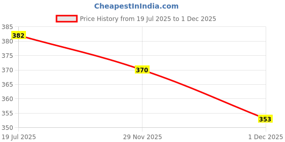 flipkart.com meemee Protective Baby Nail Clipper Cutter with Skin Guard for Babies Infant Toddler meemee Price History Graph from 19 Jul 2025 to 1 Dec 2025
