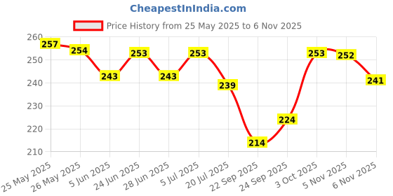 flipkart.com zride Protective Bike Riding Face Mask, Face Shield Motorcycle Goggles Helmet Visor zride Price History Graph from 25 May 2025 to 6 Nov 2025