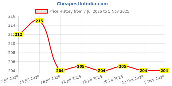 flipkart.com roztocze Protective Bike Riding Face Mask, Face Shield Motorcycle Goggles Motocross Bike Riding Goggles Glasses Face Dust Mask With Detachable Motorcycle Blowtorch Safety Goggle roztocze Price History Graph from 7 Jul 2025 to 4 Nov 2025