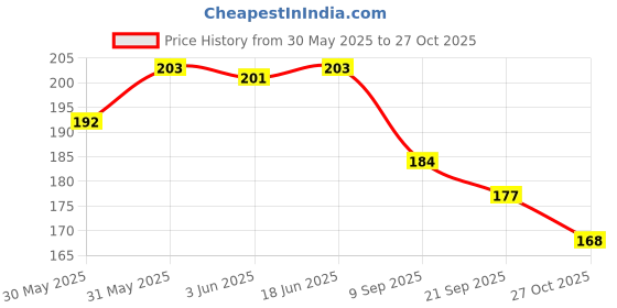 flipkart.com victory Protective Boxing Hand Wrap & Hand Bandage - Imported 110" Boxing Hand Wrap victory Price History Graph from 30 May 2025 to 27 Oct 2025