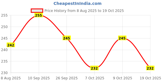 flipkart.com victory Protective Boxing Hand Wrap & Hand Bandage - Imported 110" Boxing Hand Wrap Boxing Hand Wrap victory Price History Graph from 8 Aug 2025 to 19 Oct 2025