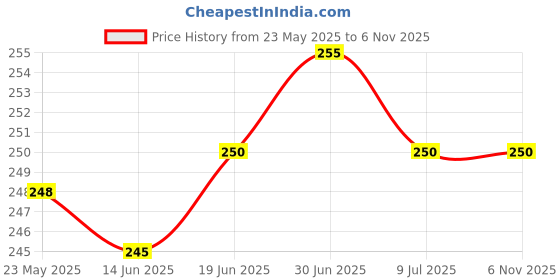 flipkart.com flipkart smartbuy Protective Case for Seagate, Toshiba, WD, Sony, Transcend, Lenovo, HP & Hitachi flipkart smartbuy Price History Graph from 23 May 2025 to 5 Nov 2025