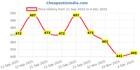 flipkart.com prikli Protective Cycling Safety Kit for Kids Set 7 pcs Skating Guard Cycling Kit_pri Cycling Kit prikli Price History Graph from 11 Sep 2025 to 4 Dec 2025
