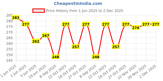 flipkart.com wellstar Protective Face Mask with NOSE CLIP CE ISO & GMP Certified Bacterial Filtration 6 Layers N95 / KN95 FFP2 Multi level Filtration & Protection, Resuable, keep highly secure from Viruses Anti Pollution, Anti Bacterial, Anti Virus Without Respirator, Approved and Certified Face Mask FM_204A (White, Free Size, Pack of 25) Non-Washable, Water Resistant wellstar Price History Graph from 1 Jun 2025 to 2 Dec 2025