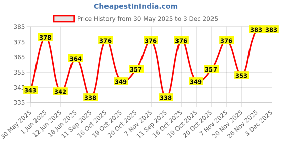 flipkart.com wellstar Protective Face Mask with NOSE CLIP CE ISO & GMP Certified Bacterial Filtration 6 Layers N95 / KN95 FFP2 Multi level Filtration & Protection, Resuable, keep highly secure from Viruses Anti Pollution, Anti Bacterial, Anti Virus Without Respirator, Approved and Certified Face Mask FM_205A (White, Free Size, Pack of 30) Non-Washable, Water Resistant wellstar Price History Graph from 30 May 2025 to 2 Dec 2025