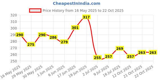 flipkart.com allextreme Protective Full Finger Gloves Anti-Skid Surface for Bike Riding Gloves allextreme Price History Graph from 16 May 2025 to 21 Oct 2025