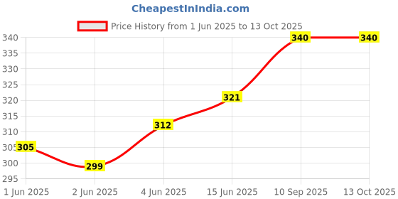 flipkart.com garg enterprises PROTECTIVE GAURD NORMAL BLUE SKATING GUARD COMBO Skating Guard Combo garg enterprises Price History Graph from 1 Jun 2025 to 13 Oct 2025