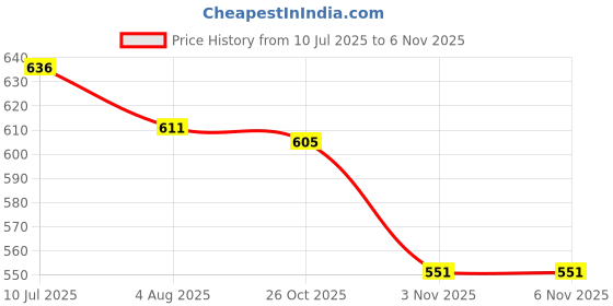 flipkart.com speedfox Protective Gear Kit–Helmet + Knee,Elbow, Wrist Pads Perfect for Skating, cycling Skating Kit speedfox Price History Graph from 10 Jul 2025 to 5 Nov 2025