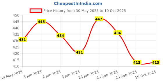 flipkart.com xsaw Protective Gear Set for Cycling Riding Sports Age for 15+ Year Blue Skating Kit Skating Kit xsaw Price History Graph from 30 May 2025 to 17 Oct 2025