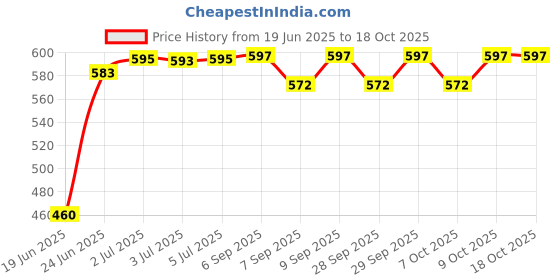flipkart.com speedfox Protective Gear Set for Cycling, Running for Kids, skating Multi sports (3-8 Yr) Cycling Kit speedfox Price History Graph from 19 Jun 2025 to 16 Oct 2025
