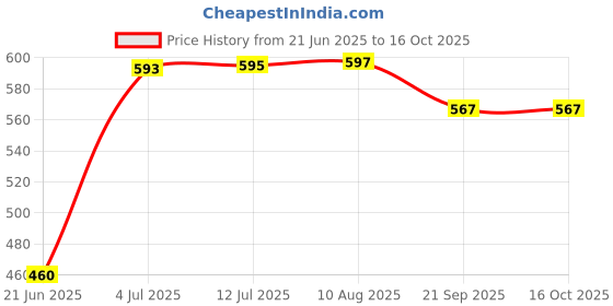 flipkart.com speedfox Protective Gear Set for Cycling, Running for Kids, skating Multi sports (3-8 Yr) Cycling Kit speedfox Price History Graph from 21 Jun 2025 to 15 Oct 2025