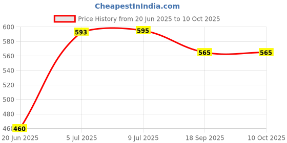 flipkart.com speedfox Protective Gear Set for Cycling, Running for Kids, skating Multi sports (3-8 Yr) Cycling Kit speedfox Price History Graph from 20 Jun 2025 to 9 Oct 2025