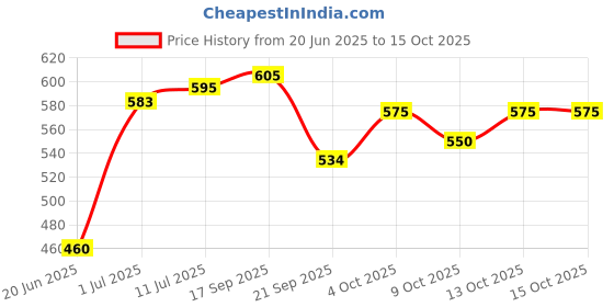 flipkart.com speedfox Protective Gear Set for Cycling, Running for Kids, skating Multi sports (3-8 Yr) Cycling Kit speedfox Price History Graph from 20 Jun 2025 to 15 Oct 2025