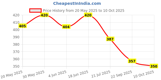 flipkart.com styrkr Protective Guard Cycling Set 7 in 1 Medium Size 11-15 Year Cycling Helmet Kit Cycling Kit styrkr Price History Graph from 20 May 2025 to 9 Oct 2025