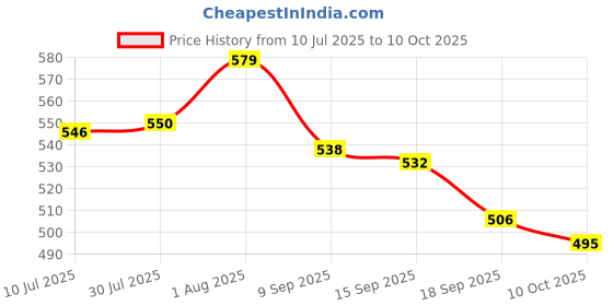 flipkart.com styrkr Protective Guard Cycling Set 7 in 1 Medium Size 11-15 Year Cycling Helmet Kit Cycling Kit styrkr Price History Graph from 10 Jul 2025 to 10 Oct 2025