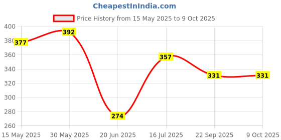 flipkart.com styrkr Protective Guard Cycling Set 7 in 1 Medium Size 11-15 Year Cycling Helmet Kit Cycling Kit styrkr Price History Graph from 15 May 2025 to 9 Oct 2025
