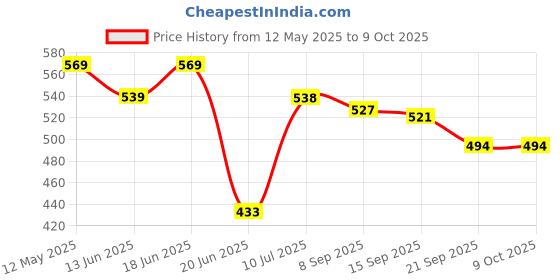 flipkart.com styrkr Protective Guard Cycling Set 7 in 1 Medium Size 11-15 Year Cycling Helmet Kit Cycling Kit styrkr Price History Graph from 12 May 2025 to 8 Oct 2025