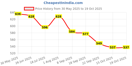 flipkart.com styrkr Protective Guard Cycling Set 7 in 1 Medium Size 8-15 Year Cycling Helmet Kit Cycling Kit styrkr Price History Graph from 30 May 2025 to 18 Oct 2025