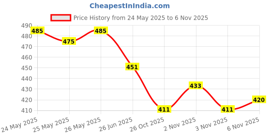 flipkart.com prikli Protective Guard Kit blue Cycling Set 7 in 1 SMALL SIZE 6- 10 YEAR Cycling Skating Kit prikli Price History Graph from 24 May 2025 to 6 Nov 2025