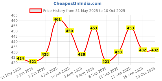 flipkart.com prikli Protective Guard Kit blue Cycling Set 7 in 1 SMALL SIZE 6- 10 YEAR Cycling Skating Kit prikli Price History Graph from 31 May 2025 to 9 Oct 2025