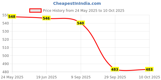 flipkart.com worldstar Protective Guard Kit Cycling Set 7 in 1 SMALL SIZE 6- 10 YEAR Cycling helmet kit Cycling Kit worldstar Price History Graph from 24 May 2025 to 9 Oct 2025