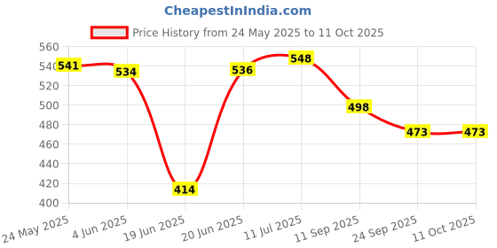 flipkart.com worldstar Protective Guard Kit Cycling Set 7 in 1 SMALL SIZE 6- 10 YEAR Cycling helmet kit Cycling Kit worldstar Price History Graph from 24 May 2025 to 10 Oct 2025