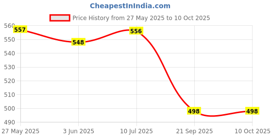 flipkart.com worldstar Protective Guard Kit Cycling Set 7 in 1 SMALL SIZE 6- 10 YEAR Cycling Kit helmet Cycling Kit worldstar Price History Graph from 27 May 2025 to 9 Oct 2025