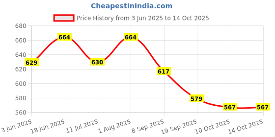 flipkart.com styrkr Protective Guard Kit Skate and Cycling Protection Set 7 in 1 Cycling Kit Cycling Kit styrkr Price History Graph from 3 Jun 2025 to 13 Oct 2025