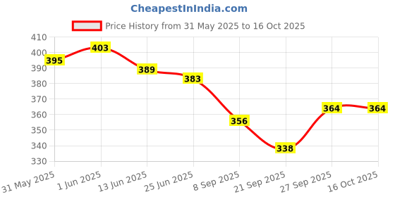 flipkart.com gmefvr Protective Guard Kit Skate and Cycling Protection Set 7 in 1 Multicolor Cycling Kit gmefvr Price History Graph from 31 May 2025 to 16 Oct 2025