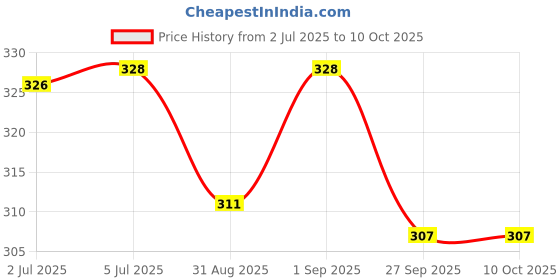 flipkart.com rakso Protective Guard Kit Skate and Cycling Protection Set 7 in 1 Size /Medium Cycling Kit rakso Price History Graph from 2 Jul 2025 to 9 Oct 2025