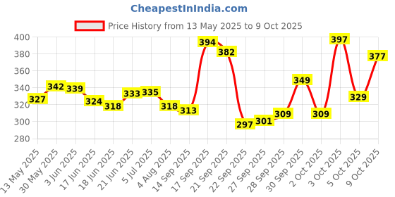 flipkart.com rakso Protective Guard Kit Skate and Cycling Protection Set 7 in 1 Skating Kit rakso Price History Graph from 13 May 2025 to 9 Oct 2025