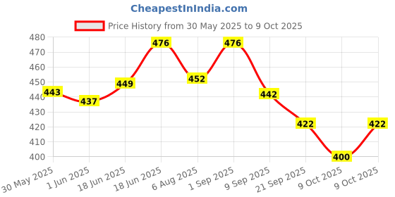 flipkart.com rakso Protective Guard Kit Skate and Cycling Protection Set 7 in 1 SMALL Cycling Guard Combo rakso Price History Graph from 30 May 2025 to 9 Oct 2025