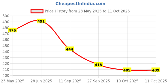 flipkart.com styrkr Protective Guard Kit Skate and Cycling Set_604 Skating Kit Cycling Kit styrkr Price History Graph from 23 May 2025 to 9 Oct 2025