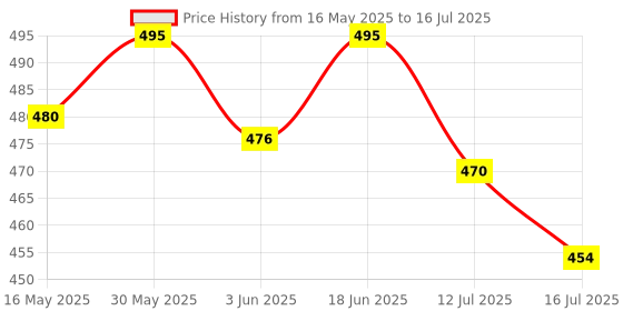 flipkart.com styrkr Protective Guard Kit Skate and Cycling Set_619 Skating Kit Cycling Kit styrkr Price History Graph from 16 May 2025 to 16 Jul 2025