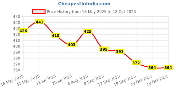 flipkart.com styrkr Protective Guard Kit Skate and Cycling Set_621 Skating Kit Cycling Kit styrkr Price History Graph from 16 May 2025 to 17 Oct 2025
