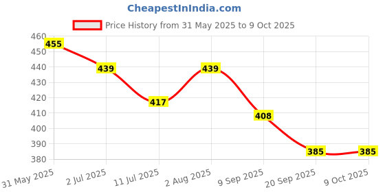 flipkart.com styrkr Protective Guard Kit Skate and Cycling Set_622 Skating Kit Cycling Kit styrkr Price History Graph from 31 May 2025 to 9 Oct 2025