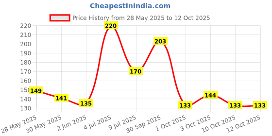 flipkart.com joynest Protective Insulated Ironing Mesh for Clothes, Press Mat (60 x 40 CM) Ironing Mat joynest Price History Graph from 28 May 2025 to 11 Oct 2025