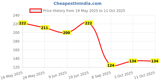 flipkart.com pabuza Protective Insulated Ironing Mesh for Clothes, Press Mat.(60 x 40 CM) Ironing Mat pabuza Price History Graph from 19 May 2025 to 11 Oct 2025