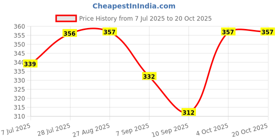 flipkart.com istri Protective Iron Rest Pad Plate, Heat Resistant Iron Rest Tray Dish Mat 1600 W Steam Iron istri Price History Graph from 7 Jul 2025 to 19 Oct 2025
