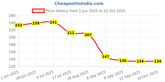 flipkart.com geeo by geeo Protective Ironing Mesh Cloth – Heat Resistant & Durable for Ironing Board geeo by geeo Price History Graph from 1 Jun 2025 to 9 Oct 2025