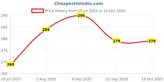 flipkart.com boldup Protective Kit Set Safety Kit Guard with Knee, Elbow and Wrist Guards Cycling Kit boldup Price History Graph from 10 Jul 2025 to 10 Oct 2025