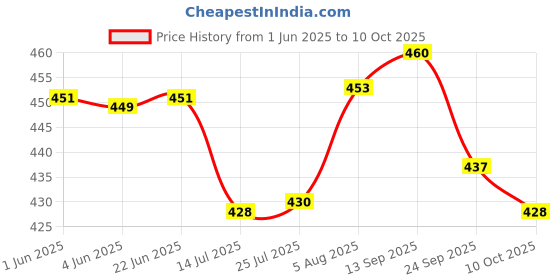 flipkart.com styrkr Protective Kit Set Skating and Cycling For 8 To 20 Yr Old Skating Guard Combo styrkr Price History Graph from 1 Jun 2025 to 10 Oct 2025