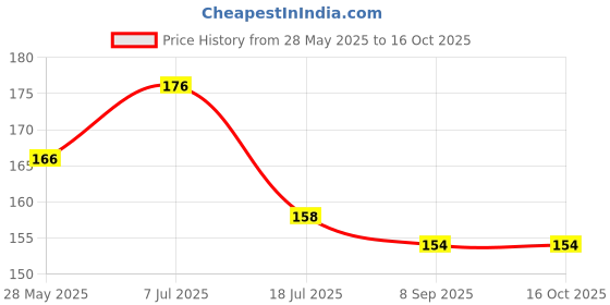 flipkart.com Protective Men Price History Graph from 28 May 2025 to 14 Oct 2025