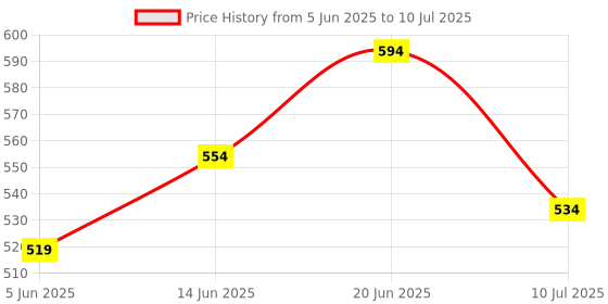 flipkart.com flamingo Protective Rocker Bottom Cast Shoe - Durable, Balanced Support for Plaster Casts Ankle Support flamingo Price History Graph from 5 Jun 2025 to 10 Jul 2025