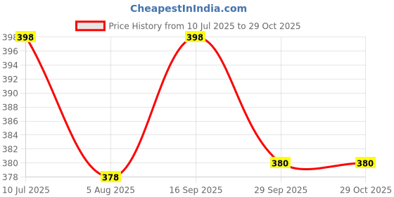 flipkart.com prikli Protective Set for Cycling Skateboard Skating cycling guards Age 3 to 7 Year Skating Guard Combo prikli Price History Graph from 10 Jul 2025 to 28 Oct 2025