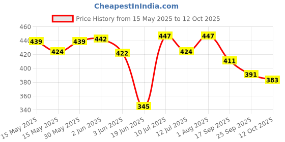 flipkart.com styrkr Protective Set for Cycling Skateboard Skating Kit Cycling Kit styrkr Price History Graph from 15 May 2025 to 12 Oct 2025