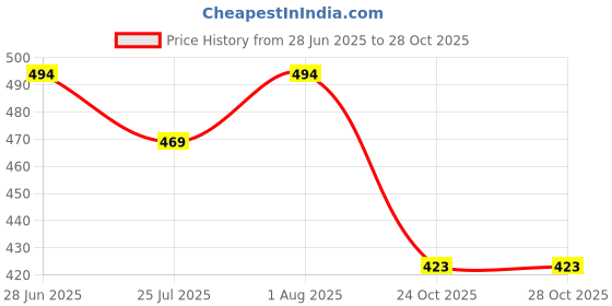flipkart.com styrkr Protective Set for Cycling Skateboard Skating Scooter Age 3 to 7 Year (Small) Skating Kit styrkr Price History Graph from 28 Jun 2025 to 27 Oct 2025