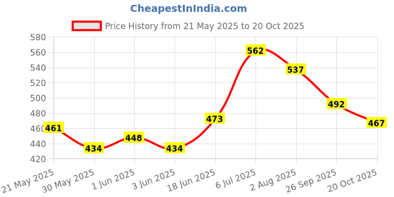 flipkart.com xsaw Protective Set for Cycling Skateboard Skating Scooter Age 7 to 14 Year BLACK Skating Guard Combo xsaw Price History Graph from 21 May 2025 to 20 Oct 2025